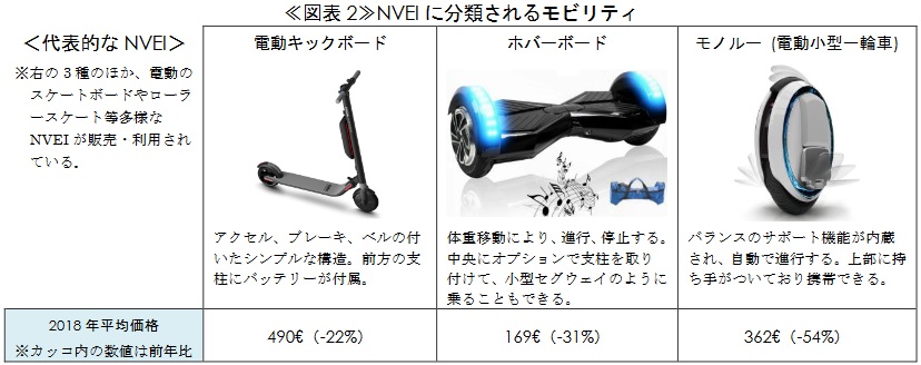 （出典）La Fédération des Professionnels de la Micro-Mobilité “Baromètre marché de la mobilité2018– FP2M/Smart Mobility Lab”, April7,2019、Segway 社、(株)オオモトNinebotウェブサイト、およびaliexpress.comウェブサイトより当研究所作成。