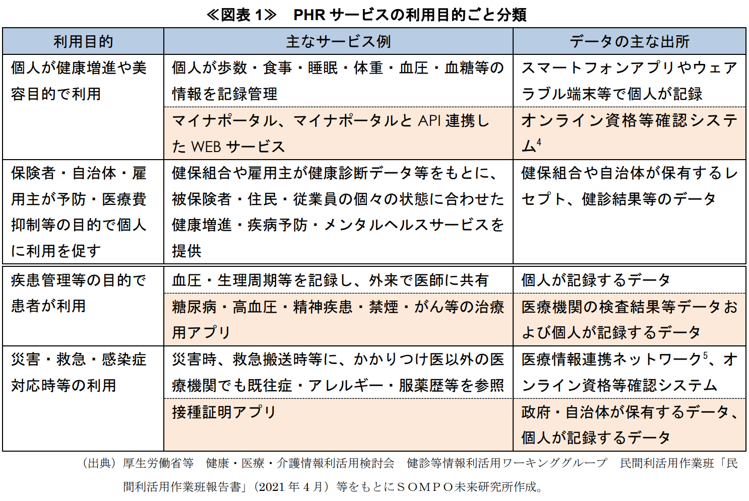 （出典）厚生労働省等健康・医療・介護情報利活用検討会健診等情報利活用ワーキンググループ民間利活用作業班「民間利活用作業班報告書」（2021年4月）等をもとにＳＯＭＰＯ未来研究所作成。