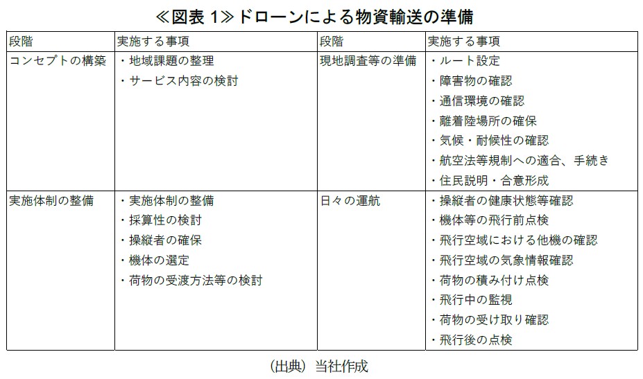 図表１ドローンによる物資輸送の準備