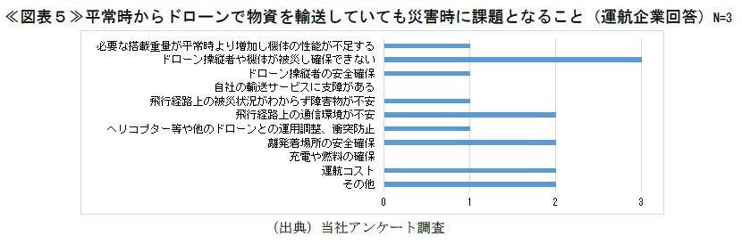 図表５平常時からドローンで物資を輸送していても 災害時に課題となること（運航企業回答）