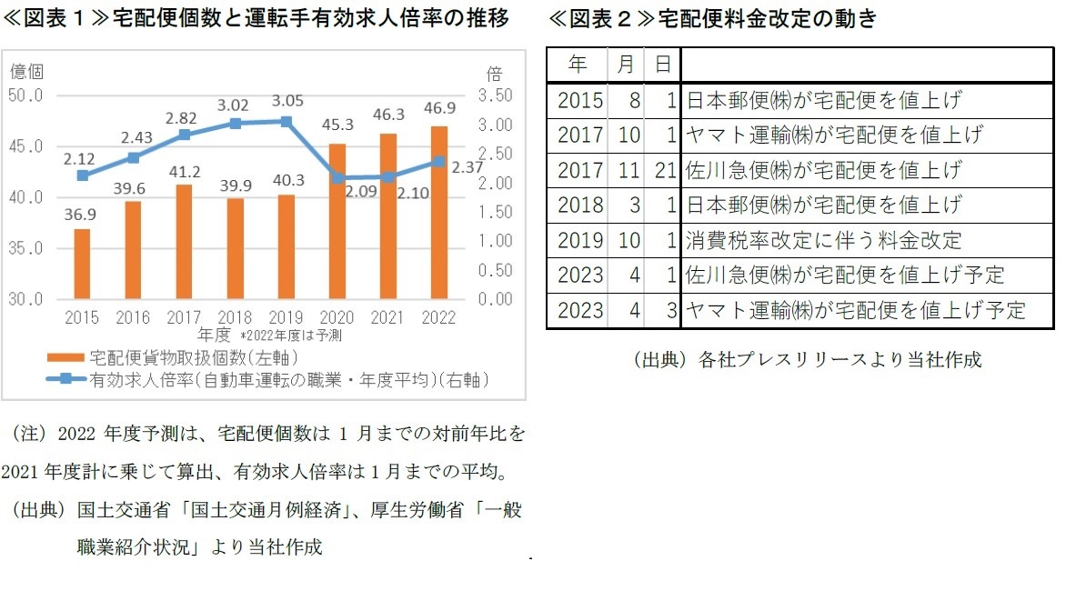 ≪図表１≫宅配便個数と運転手有効求人倍率の推移、≪図表２≫宅配便料金改定の動き