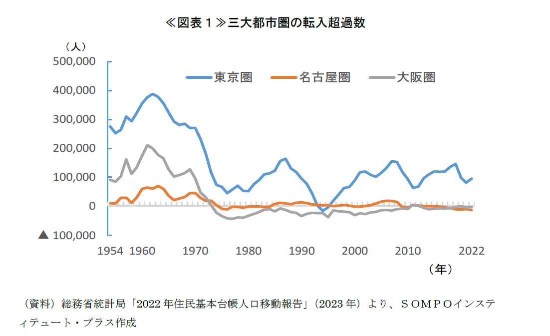 《図表１》三大都市圏の転入超過数図表