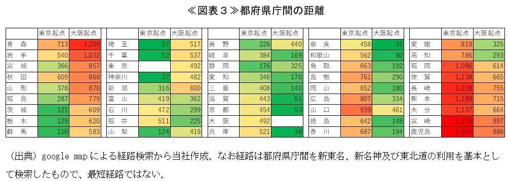 ≪図表３≫都府県庁間の距離