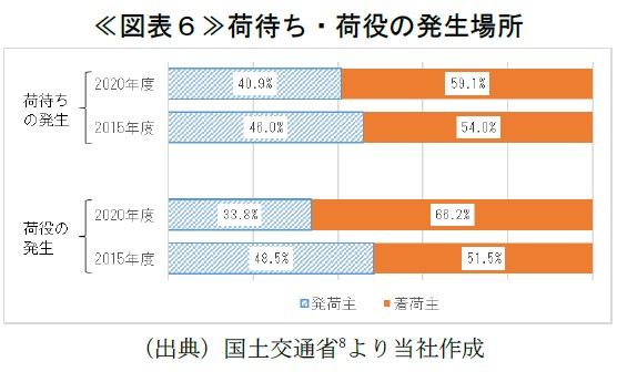 ≪図表６≫荷待ち・荷役の発生場所