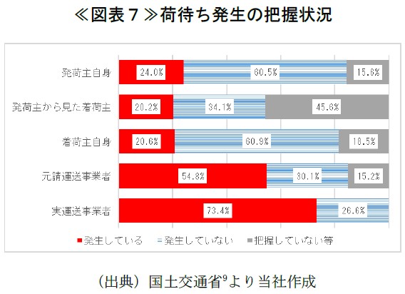 ≪図表７≫荷待ち発生の把握状況