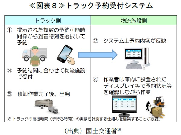 ≪図表８≫トラック予約受付システム