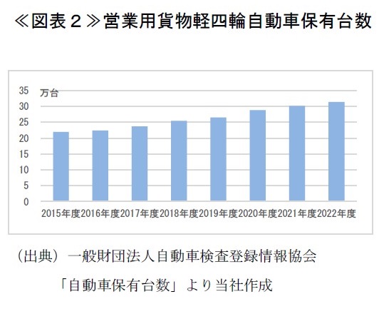 ≪図表２≫営業用貨物軽四輪自動車保有台数