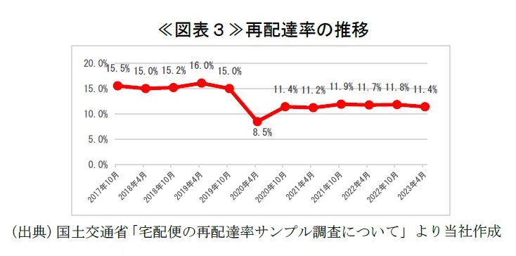 ≪図表３≫再配達率の推移