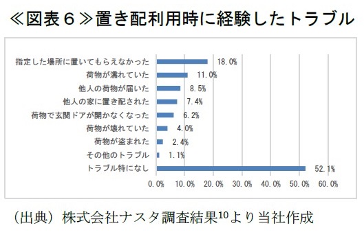 ≪図表６≫置き配利用時に経験したトラブル