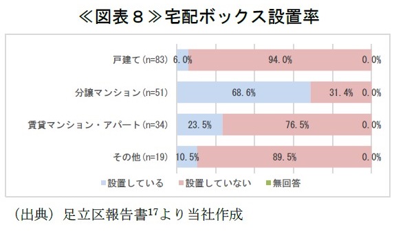 ≪図表８≫宅配ボックス設置率