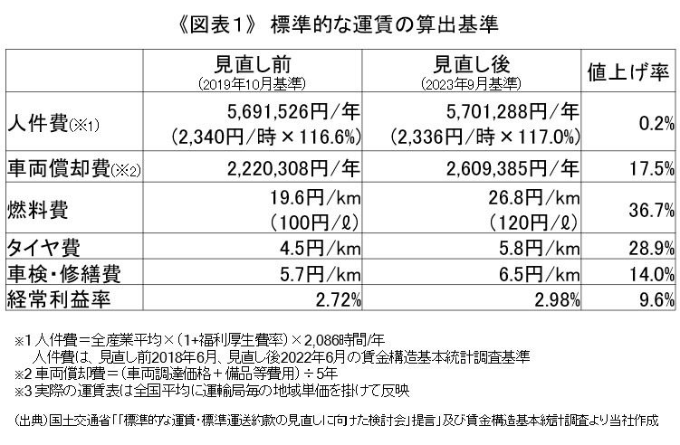 《図表1》標準的な運賃の算出基準