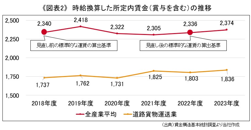 《図表2》時給換算した所定内賃金（賞与を含む）の推移