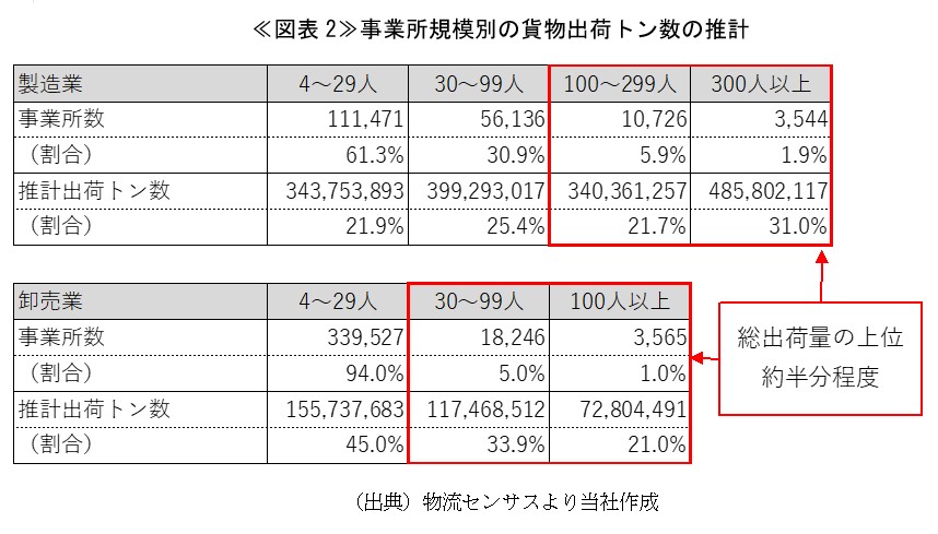 ≪図表2≫事業所規模別の貨物出荷トン数の推計