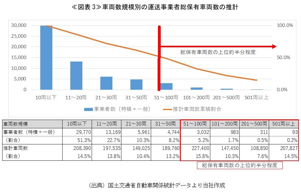 ≪図表3≫車両数規模別の運送事業者総保有車両数の推計