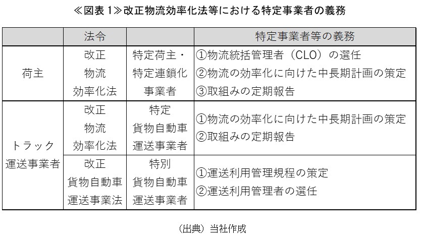 ≪図表1≫改正物流効率化法等における特定事業者の義務