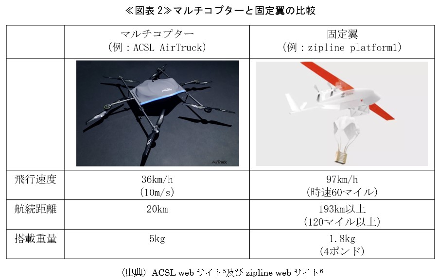 ≪図表2≫マルチコプターと固定翼の比較