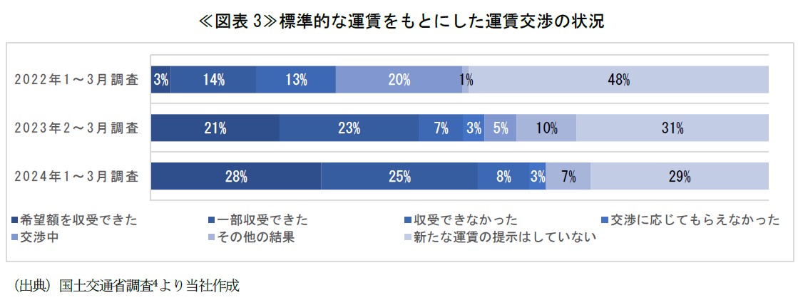 ≪図表3≫標準的な運賃をもとにした運賃交渉の状況