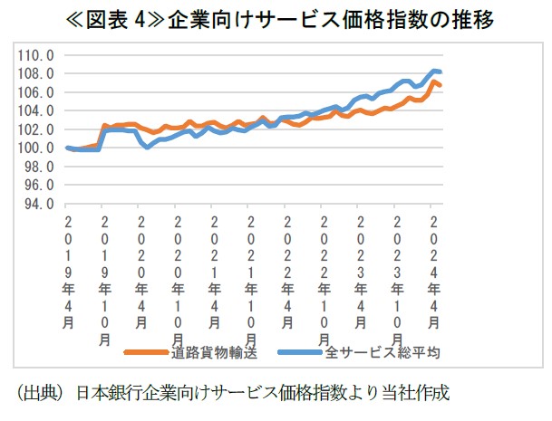 ≪図表4≫企業向けサービス価格指数の推移