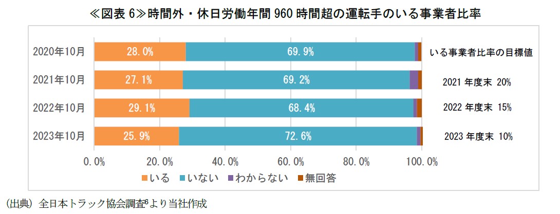 ≪図表6≫時間外・休日労働年間960時間超の運転手のいる事業者比率