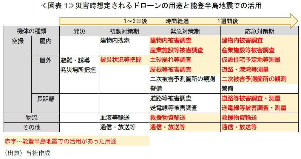 ≪図表1≫災害時想定されるドローンの用途と能登半島地震での活用