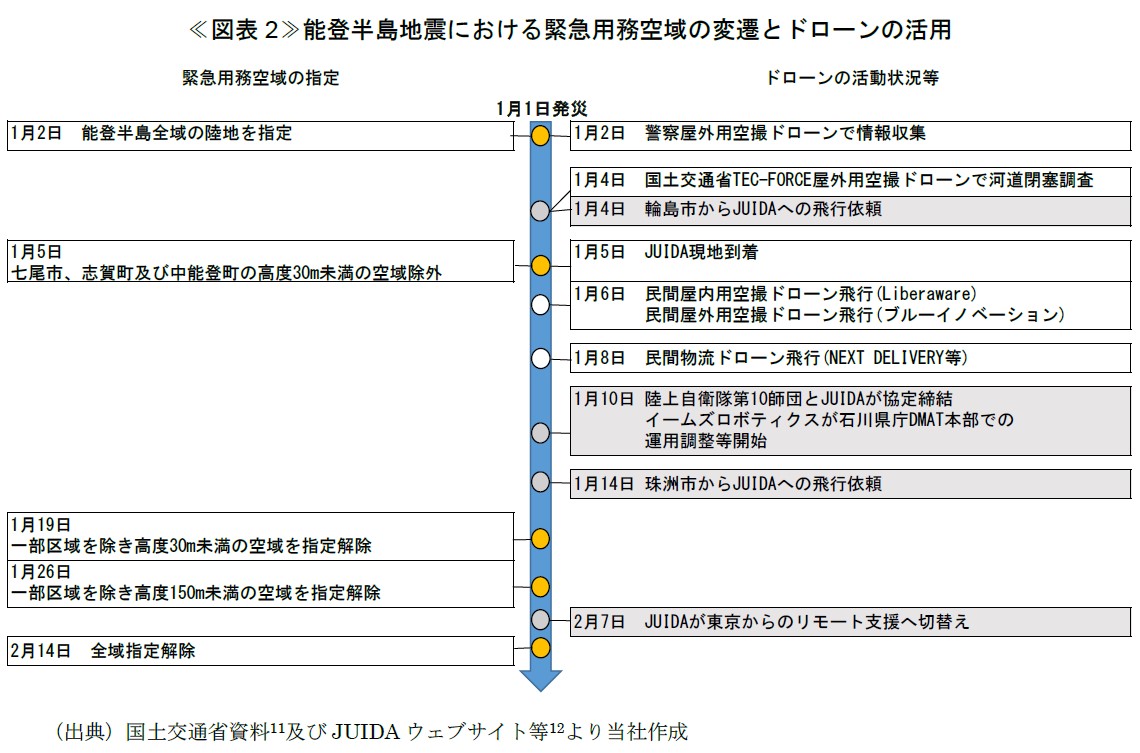 ≪図表2≫能登半島地震における緊急用務空域の変遷とドローンの活用