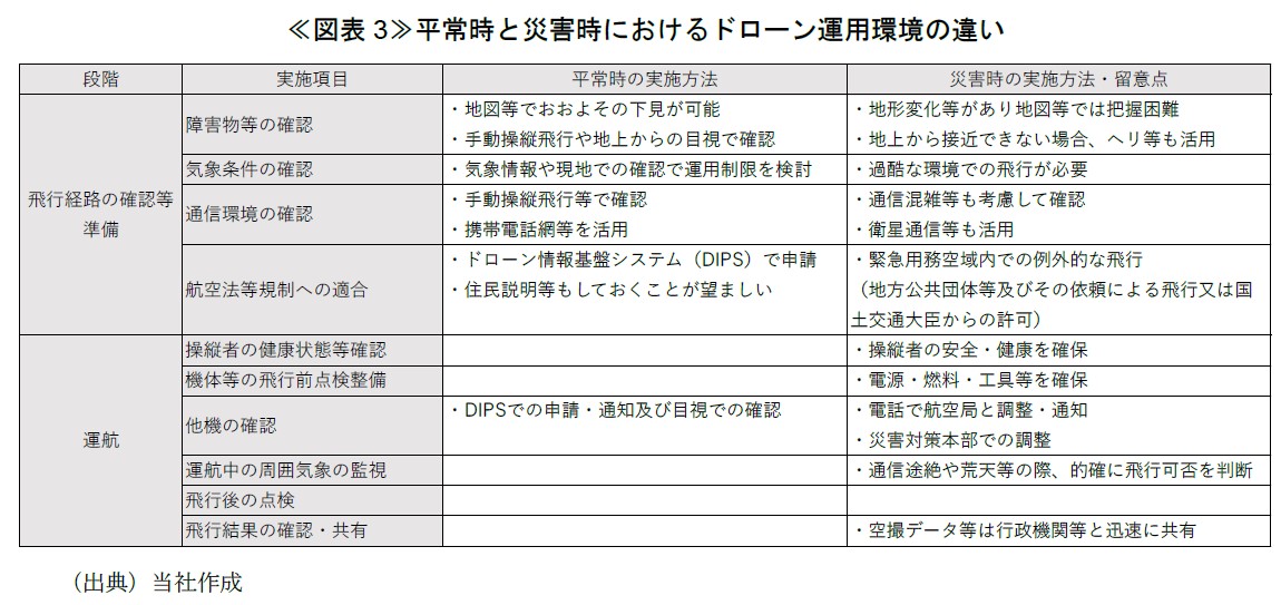 ≪図表3≫平常時と災害時におけるドローン運用環境の違い