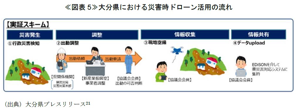 ≪図表5≫大分県における災害時ドローン活用の流れ