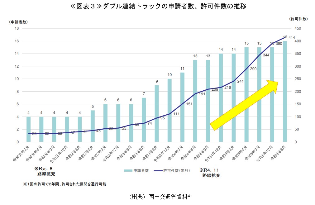 ≪図表３≫ダブル連結トラックの申請者数、許可件数の推移