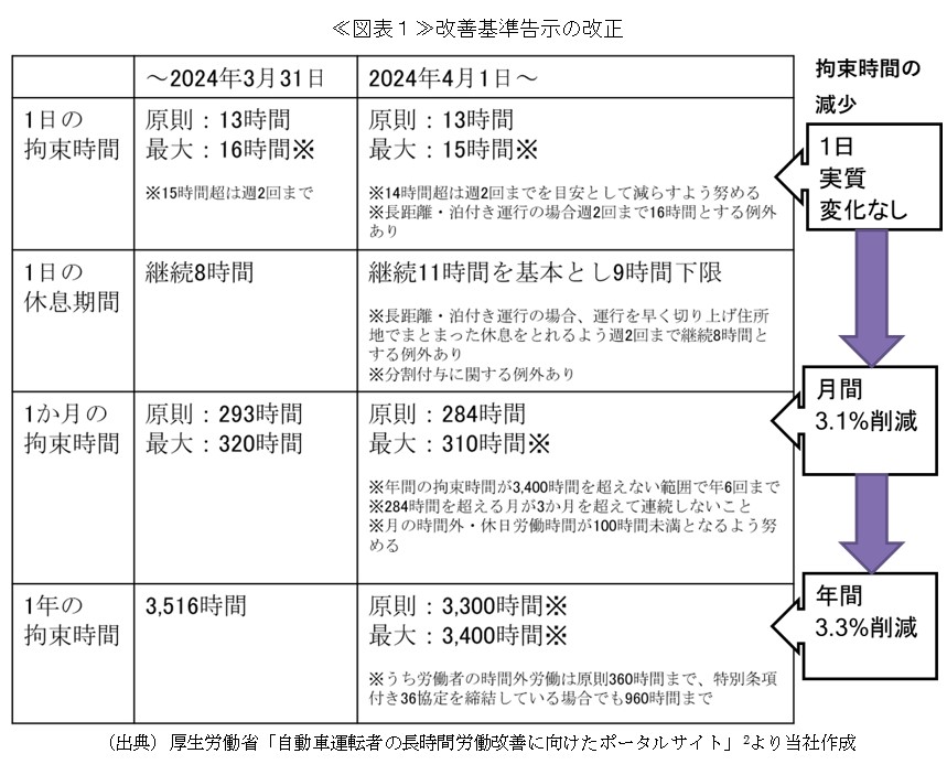 ≪図表１≫改善基準告示の改正