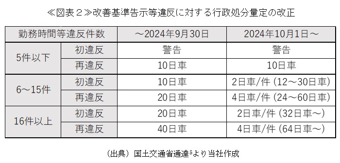 ≪図表２≫改善基準告示等違反に対する行政処分量定の改正