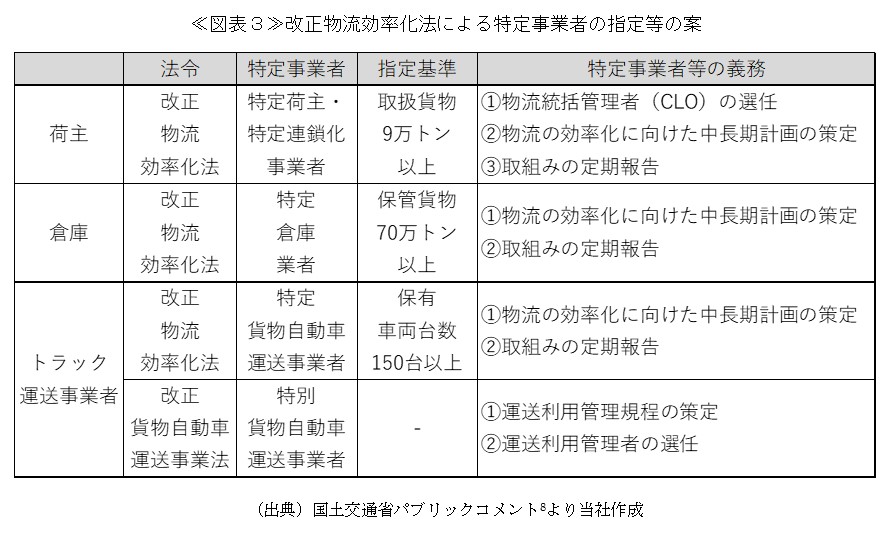 ≪図表３≫改正物流効率化法による特定事業者の指定等の案