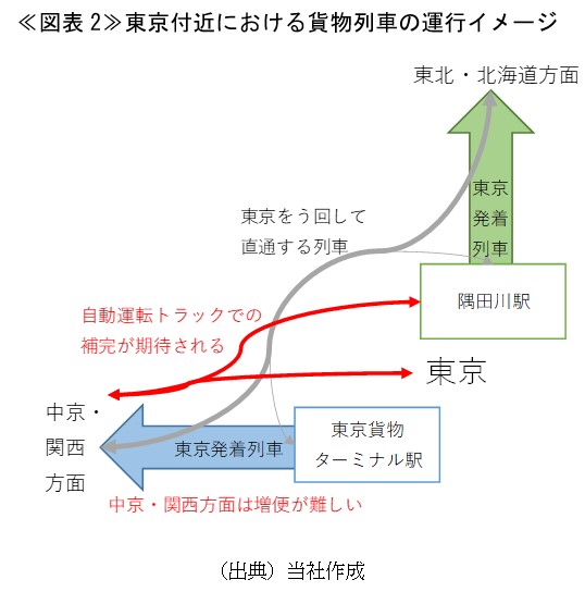 ≪図表2≫東京付近における貨物列車の運行イメージ