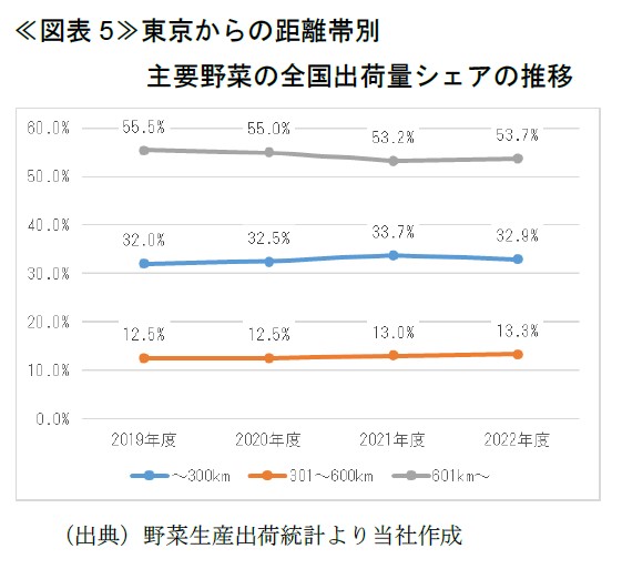 ≪図表5≫東京からの距離帯別 主要野菜の全国出荷量シェアの推移