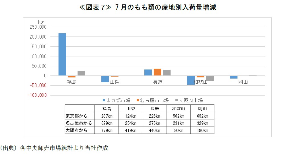 ≪図表7≫ 7月のもも類の産地別入荷量増減